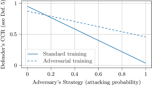 Figure 1 for When Should You Defend Your Classifier -- A Game-theoretical Analysis of Countermeasures against Adversarial Examples