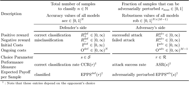 Figure 2 for When Should You Defend Your Classifier -- A Game-theoretical Analysis of Countermeasures against Adversarial Examples