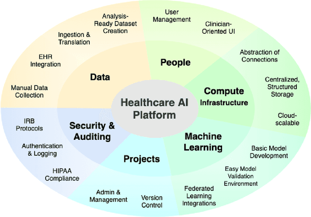 Figure 1 for A Methodology for a Scalable, Collaborative, and Resource-Efficient Platform to Facilitate Healthcare AI Research