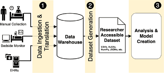 Figure 2 for A Methodology for a Scalable, Collaborative, and Resource-Efficient Platform to Facilitate Healthcare AI Research