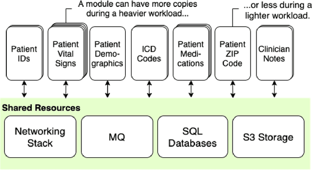 Figure 3 for A Methodology for a Scalable, Collaborative, and Resource-Efficient Platform to Facilitate Healthcare AI Research