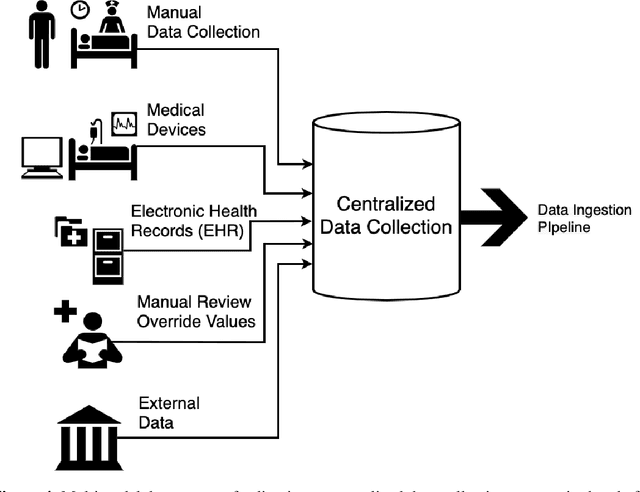 Figure 4 for A Methodology for a Scalable, Collaborative, and Resource-Efficient Platform to Facilitate Healthcare AI Research