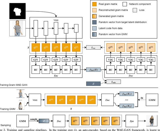 Figure 3 for Learning to Synthesize Fashion Textures