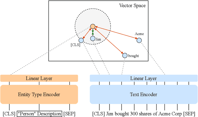 Figure 1 for Optimizing Bi-Encoder for Named Entity Recognition via Contrastive Learning