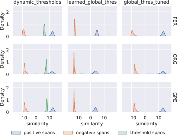 Figure 4 for Optimizing Bi-Encoder for Named Entity Recognition via Contrastive Learning