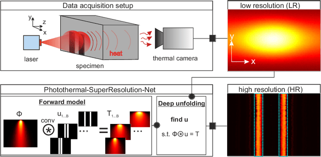 Figure 1 for Photothermal-SR-Net: A Customized Deep Unfolding Neural Network for Photothermal Super Resolution Imaging