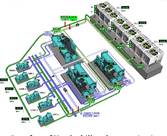 Figure 1 for Data Driven Chiller Plant Energy Optimization with Domain Knowledge