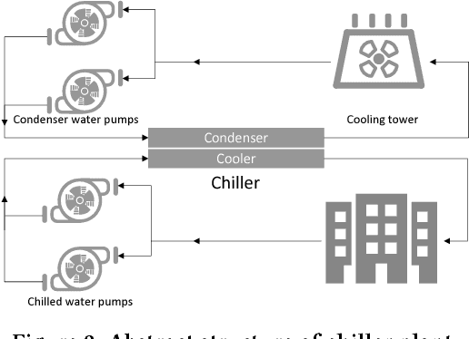 Figure 3 for Data Driven Chiller Plant Energy Optimization with Domain Knowledge