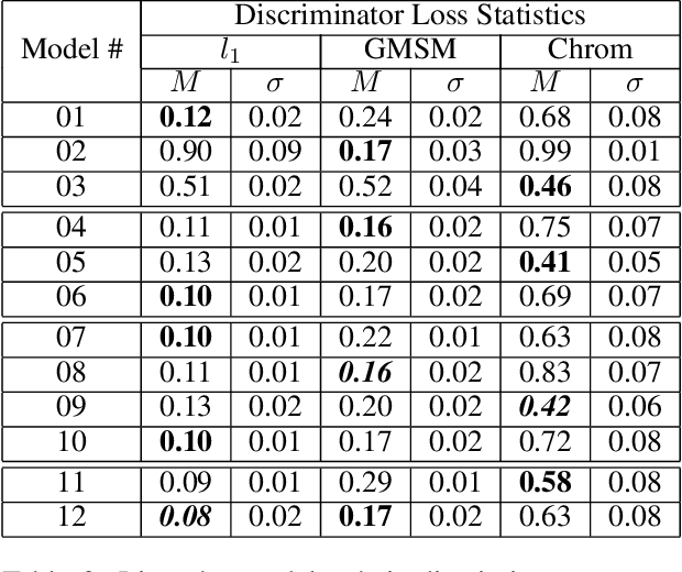 Figure 4 for Image Quality Assessment Techniques Show Improved Training and Evaluation of Autoencoder Generative Adversarial Networks