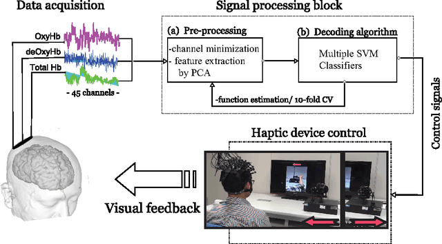 Figure 3 for A Study on Stroke Rehabilitation through Task-Oriented Control of a Haptic Device via Near-Infrared Spectroscopy-Based BCI