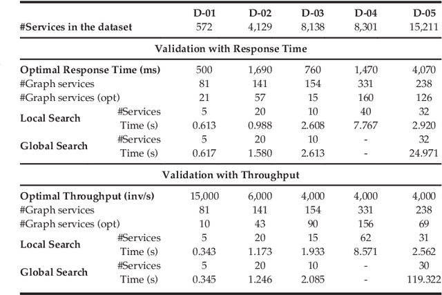 Figure 4 for Hybrid Optimization Algorithm for Large-Scale QoS-Aware Service Composition