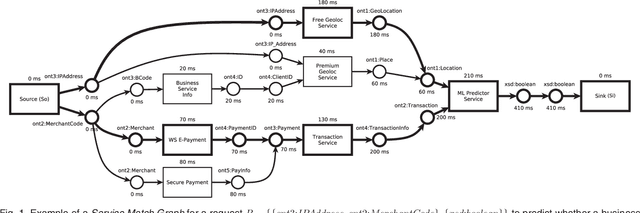 Figure 1 for Hybrid Optimization Algorithm for Large-Scale QoS-Aware Service Composition