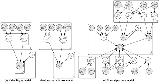 Figure 1 for Fair Inference for Discrete Latent Variable Models