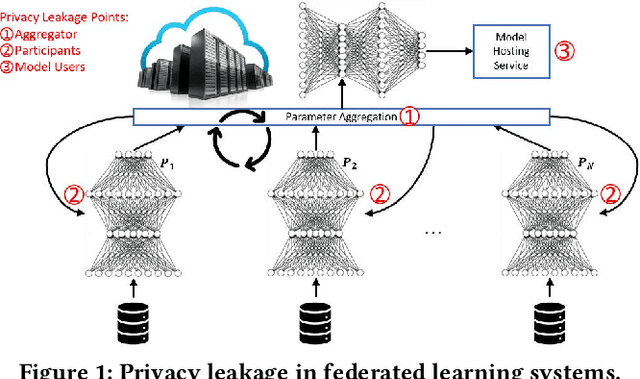 Figure 1 for LDP-Fed: Federated Learning with Local Differential Privacy