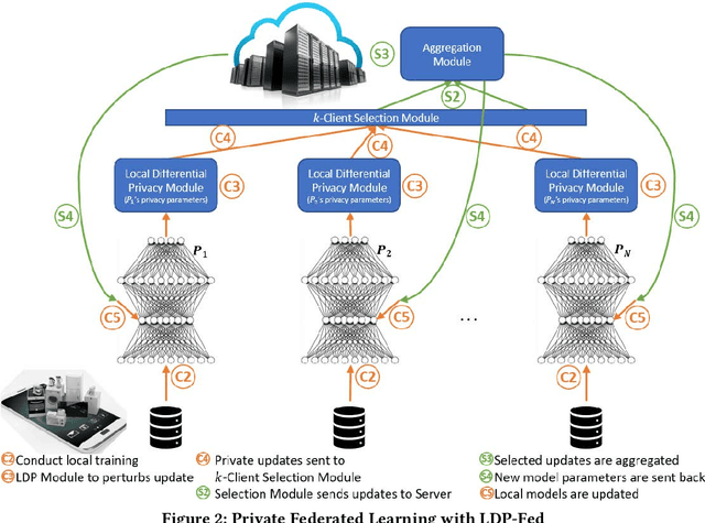 Figure 3 for LDP-Fed: Federated Learning with Local Differential Privacy