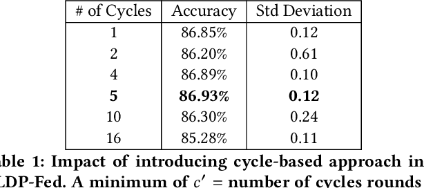 Figure 2 for LDP-Fed: Federated Learning with Local Differential Privacy