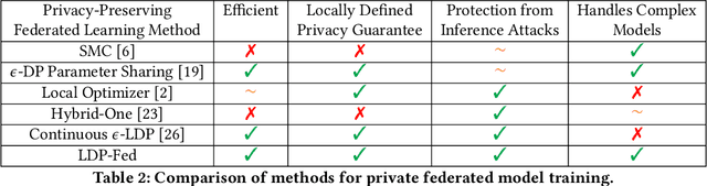 Figure 4 for LDP-Fed: Federated Learning with Local Differential Privacy