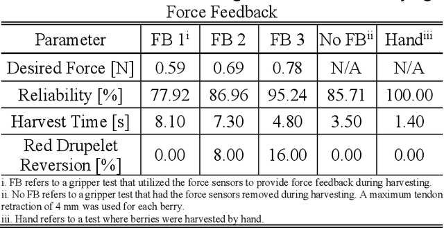 Figure 4 for Tendon-Driven Soft Robotic Gripper for Berry Harvesting