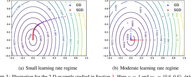 Figure 1 for Direction Matters: On the Implicit Regularization Effect of Stochastic Gradient Descent with Moderate Learning Rate