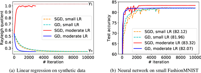 Figure 2 for Direction Matters: On the Implicit Regularization Effect of Stochastic Gradient Descent with Moderate Learning Rate