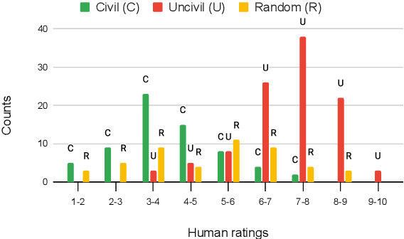 Figure 3 for From Toxicity in Online Comments to Incivility in American News: Proceed with Caution