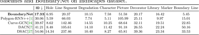 Figure 4 for BoundaryNet: An Attentive Deep Network with Fast Marching Distance Maps for Semi-automatic Layout Annotation