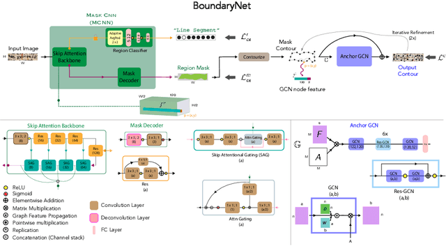 Figure 3 for BoundaryNet: An Attentive Deep Network with Fast Marching Distance Maps for Semi-automatic Layout Annotation