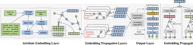 Figure 3 for Learning High-order Structural and Attribute information by Knowledge Graph Attention Networks for Enhancing Knowledge Graph Embedding