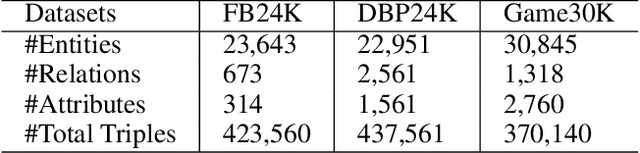 Figure 2 for Learning High-order Structural and Attribute information by Knowledge Graph Attention Networks for Enhancing Knowledge Graph Embedding