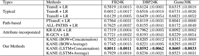 Figure 4 for Learning High-order Structural and Attribute information by Knowledge Graph Attention Networks for Enhancing Knowledge Graph Embedding