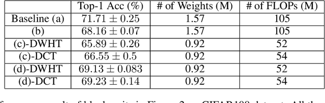 Figure 2 for New pointwise convolution in Deep Neural Networks through Extremely Fast and Non Parametric Transforms