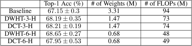 Figure 4 for New pointwise convolution in Deep Neural Networks through Extremely Fast and Non Parametric Transforms