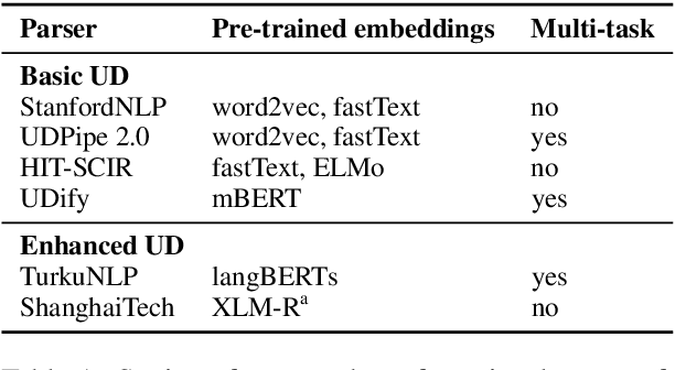 Figure 1 for Graph-Based Universal Dependency Parsing in the Age of the Transformer: What Works, and What Doesn't