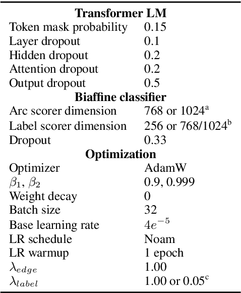 Figure 3 for Graph-Based Universal Dependency Parsing in the Age of the Transformer: What Works, and What Doesn't
