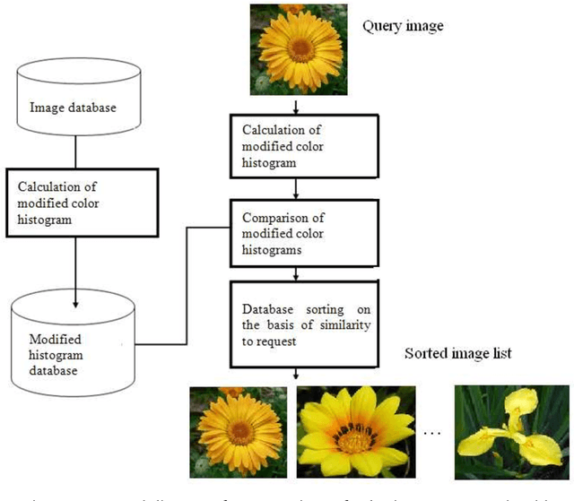 Figure 2 for A Modified Image Comparison Algorithm Using Histogram Features
