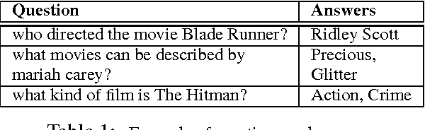 Figure 2 for Question Answering from Unstructured Text by Retrieval and Comprehension