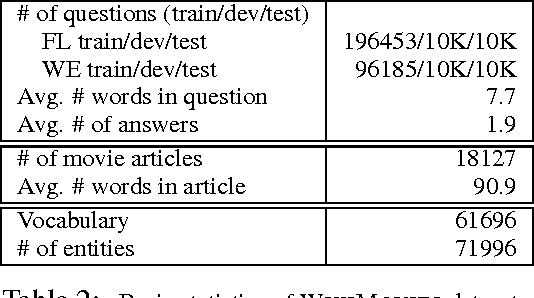 Figure 4 for Question Answering from Unstructured Text by Retrieval and Comprehension