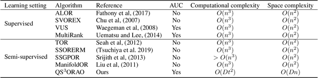 Figure 1 for Quadruply Stochastic Gradient Method for Large Scale Nonlinear Semi-Supervised Ordinal Regression AUC Optimization