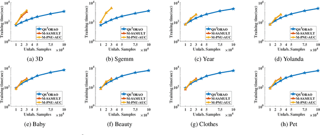 Figure 2 for Quadruply Stochastic Gradient Method for Large Scale Nonlinear Semi-Supervised Ordinal Regression AUC Optimization