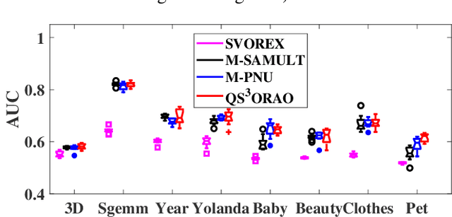 Figure 4 for Quadruply Stochastic Gradient Method for Large Scale Nonlinear Semi-Supervised Ordinal Regression AUC Optimization