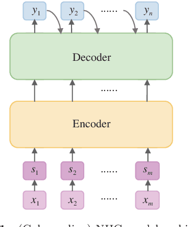 Figure 2 for Topic Sensitive Neural Headline Generation