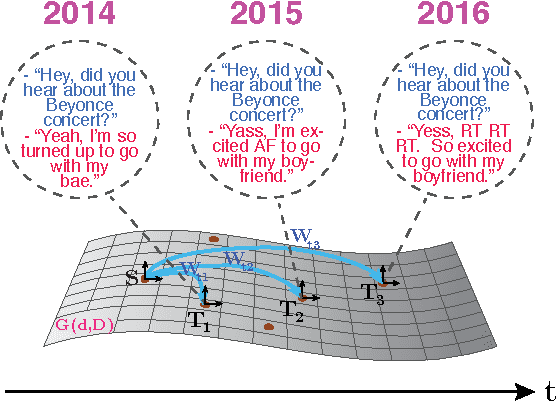 Figure 2 for Towards a continuous modeling of natural language domains