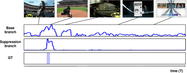 Figure 1 for Background Suppression Network for Weakly-supervised Temporal Action Localization