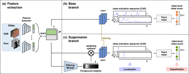 Figure 3 for Background Suppression Network for Weakly-supervised Temporal Action Localization