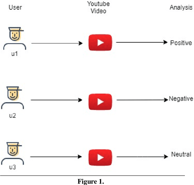 Figure 1 for Sentiment Analysis for YouTube Comments in Roman Urdu