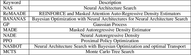 Figure 1 for Neural Architecture Search with Reinforce and Masked Attention Autoregressive Density Estimators
