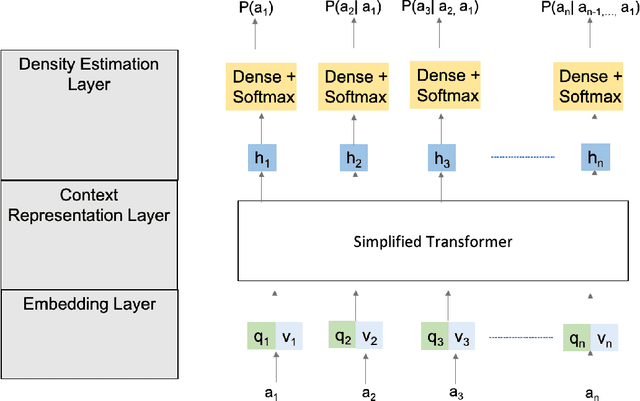 Figure 2 for Neural Architecture Search with Reinforce and Masked Attention Autoregressive Density Estimators