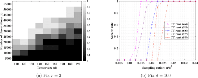 Figure 2 for Provable Tensor-Train Format Tensor Completion by Riemannian Optimization