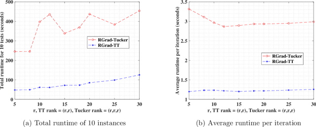 Figure 3 for Provable Tensor-Train Format Tensor Completion by Riemannian Optimization