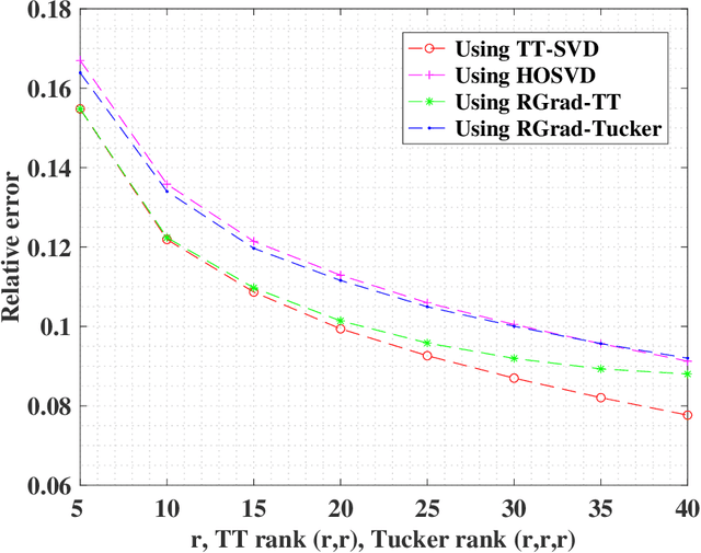 Figure 4 for Provable Tensor-Train Format Tensor Completion by Riemannian Optimization